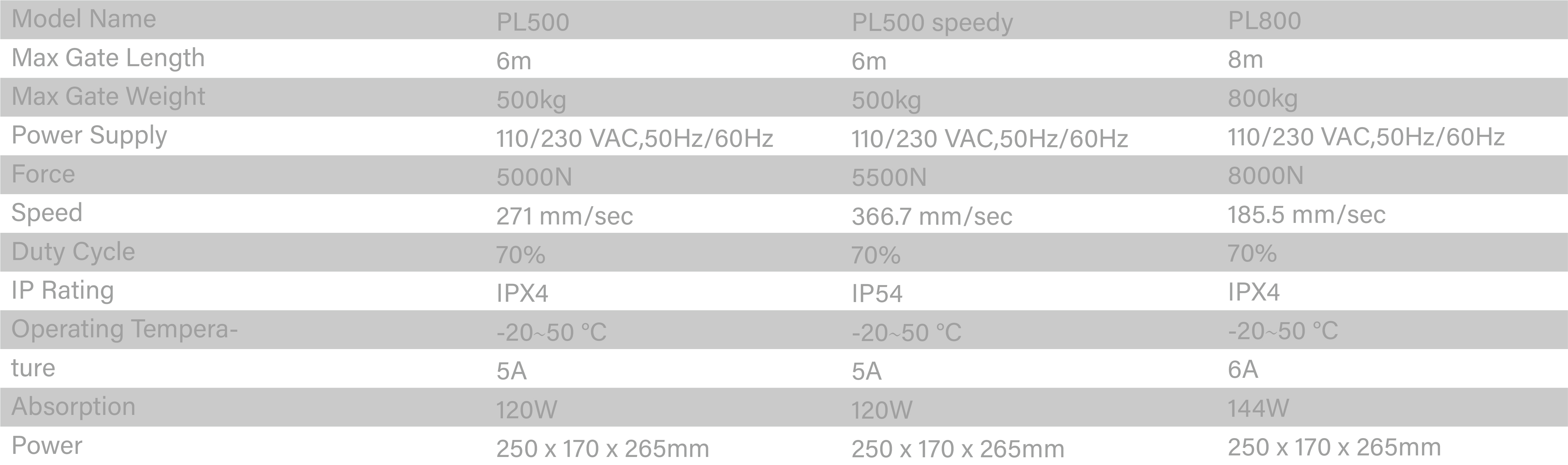 PL500規格